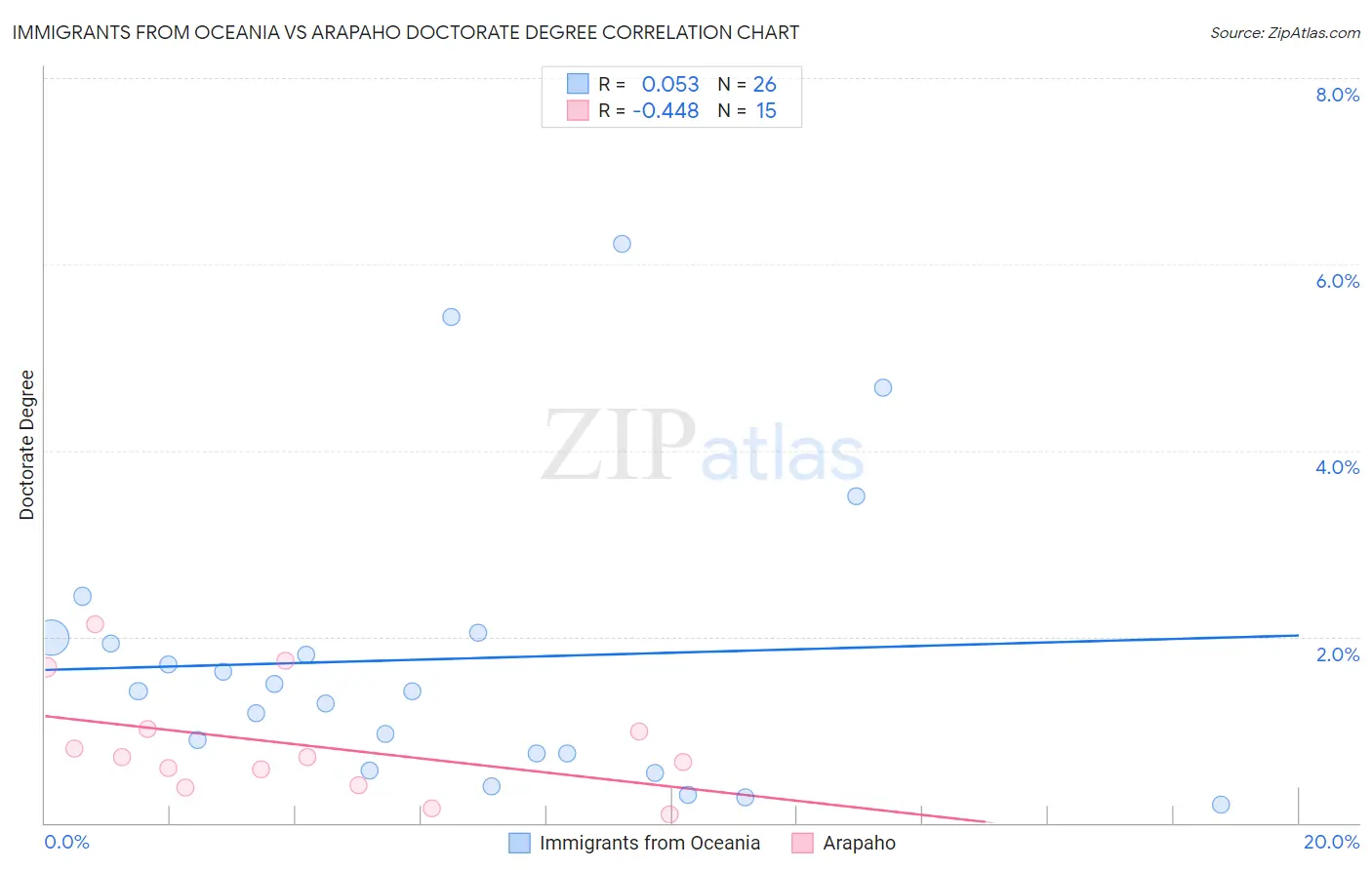 Immigrants from Oceania vs Arapaho Doctorate Degree
