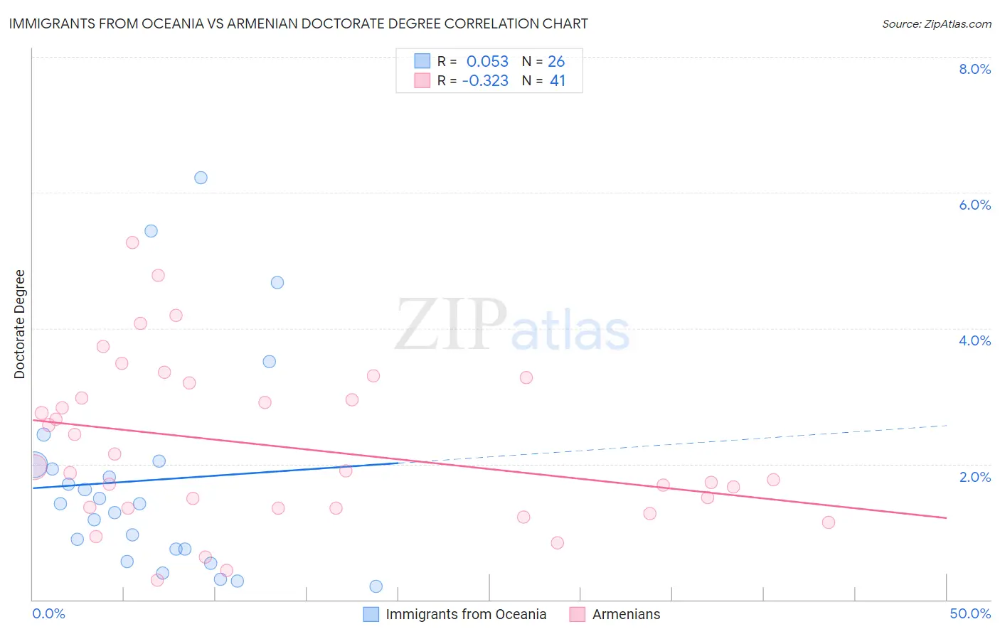 Immigrants from Oceania vs Armenian Doctorate Degree