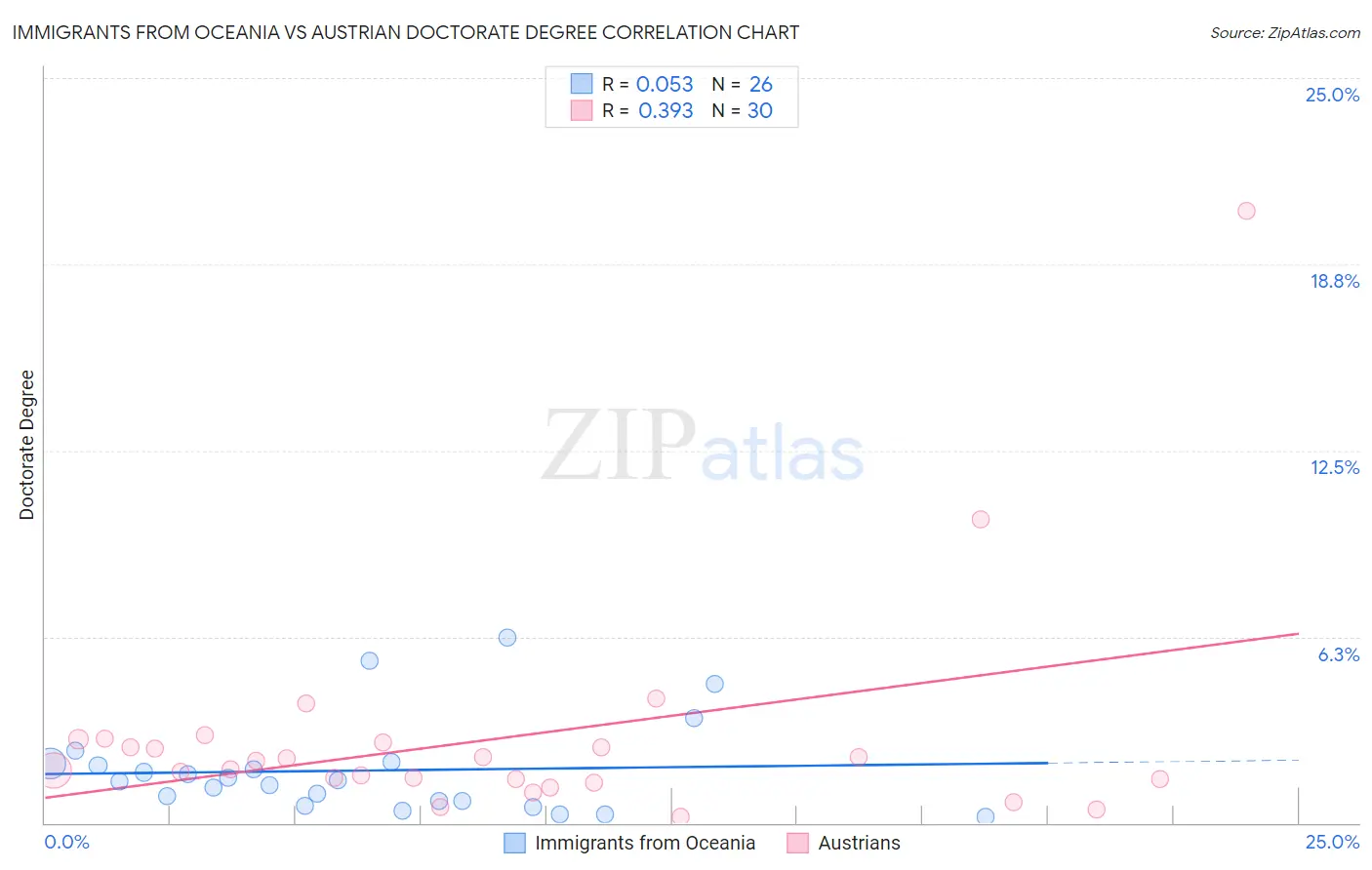 Immigrants from Oceania vs Austrian Doctorate Degree
