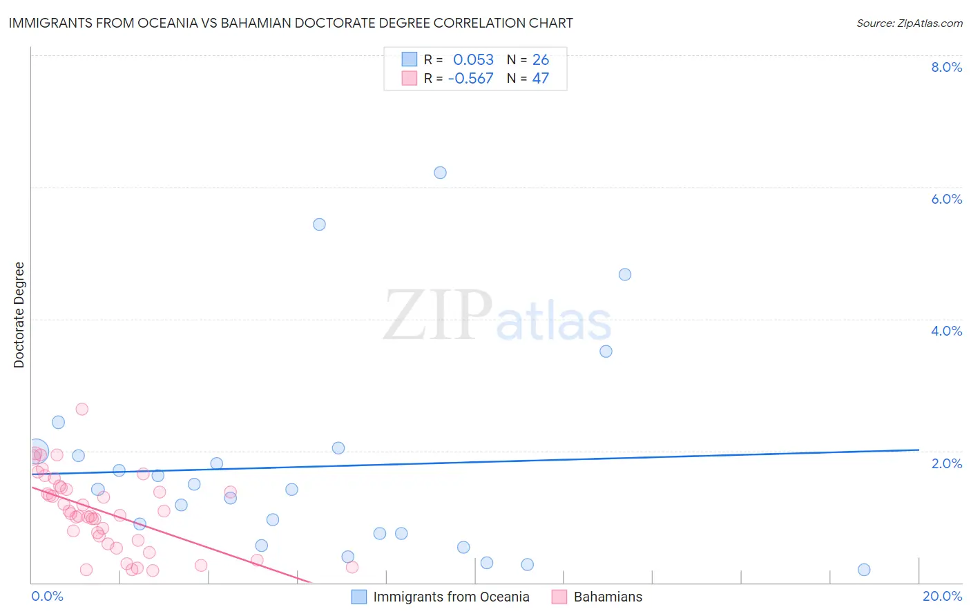 Immigrants from Oceania vs Bahamian Doctorate Degree