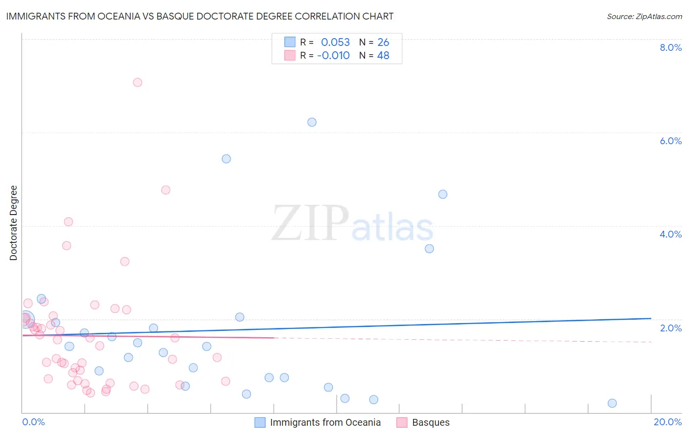 Immigrants from Oceania vs Basque Doctorate Degree