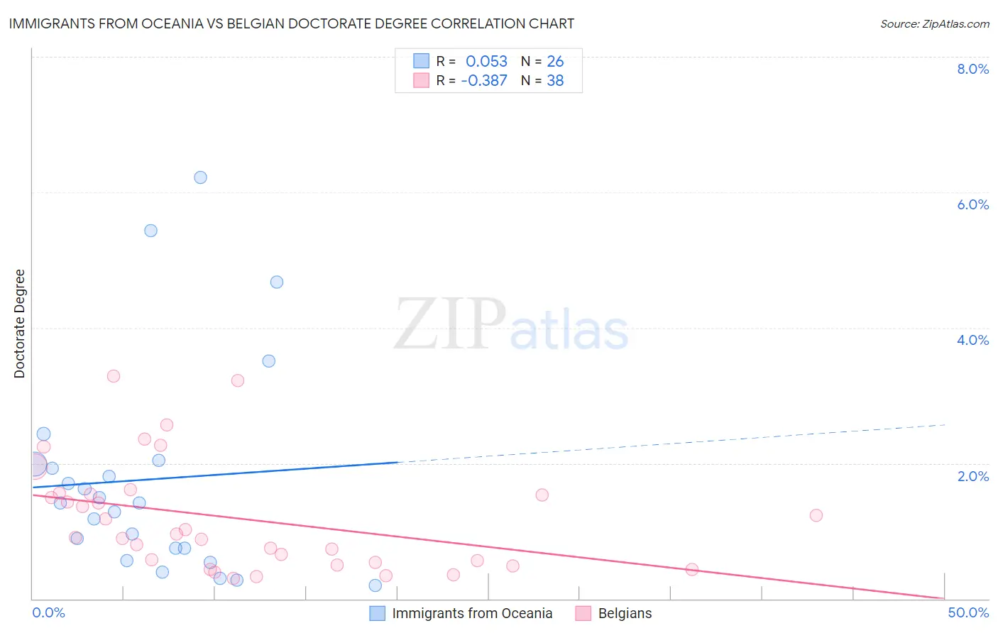 Immigrants from Oceania vs Belgian Doctorate Degree