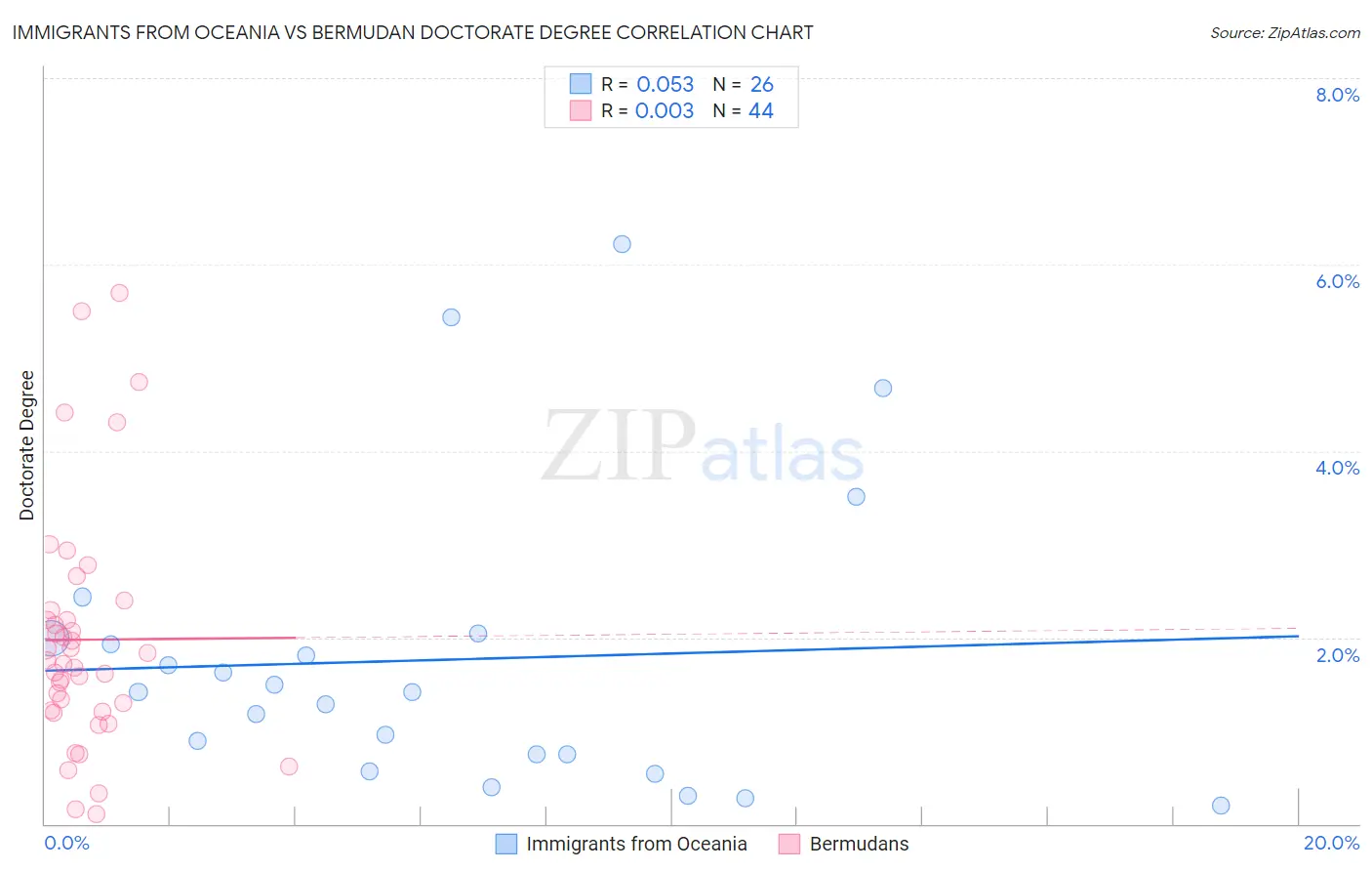 Immigrants from Oceania vs Bermudan Doctorate Degree