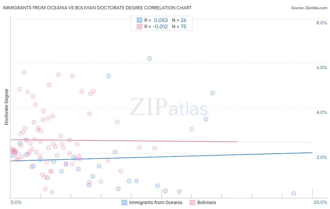 Immigrants from Oceania vs Bolivian Doctorate Degree