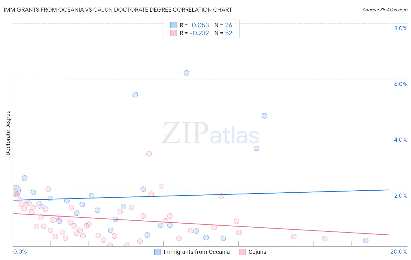 Immigrants from Oceania vs Cajun Doctorate Degree
