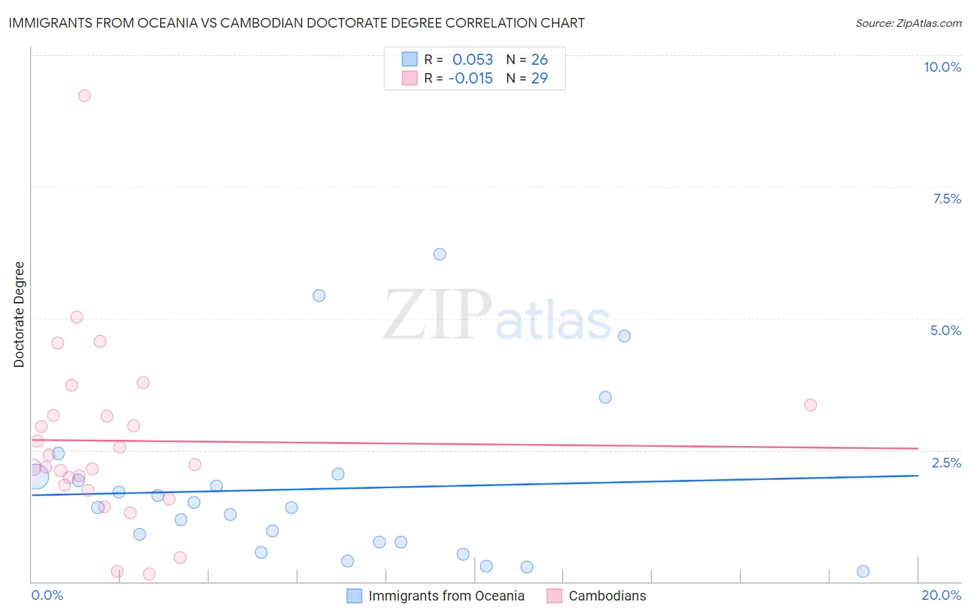 Immigrants from Oceania vs Cambodian Doctorate Degree