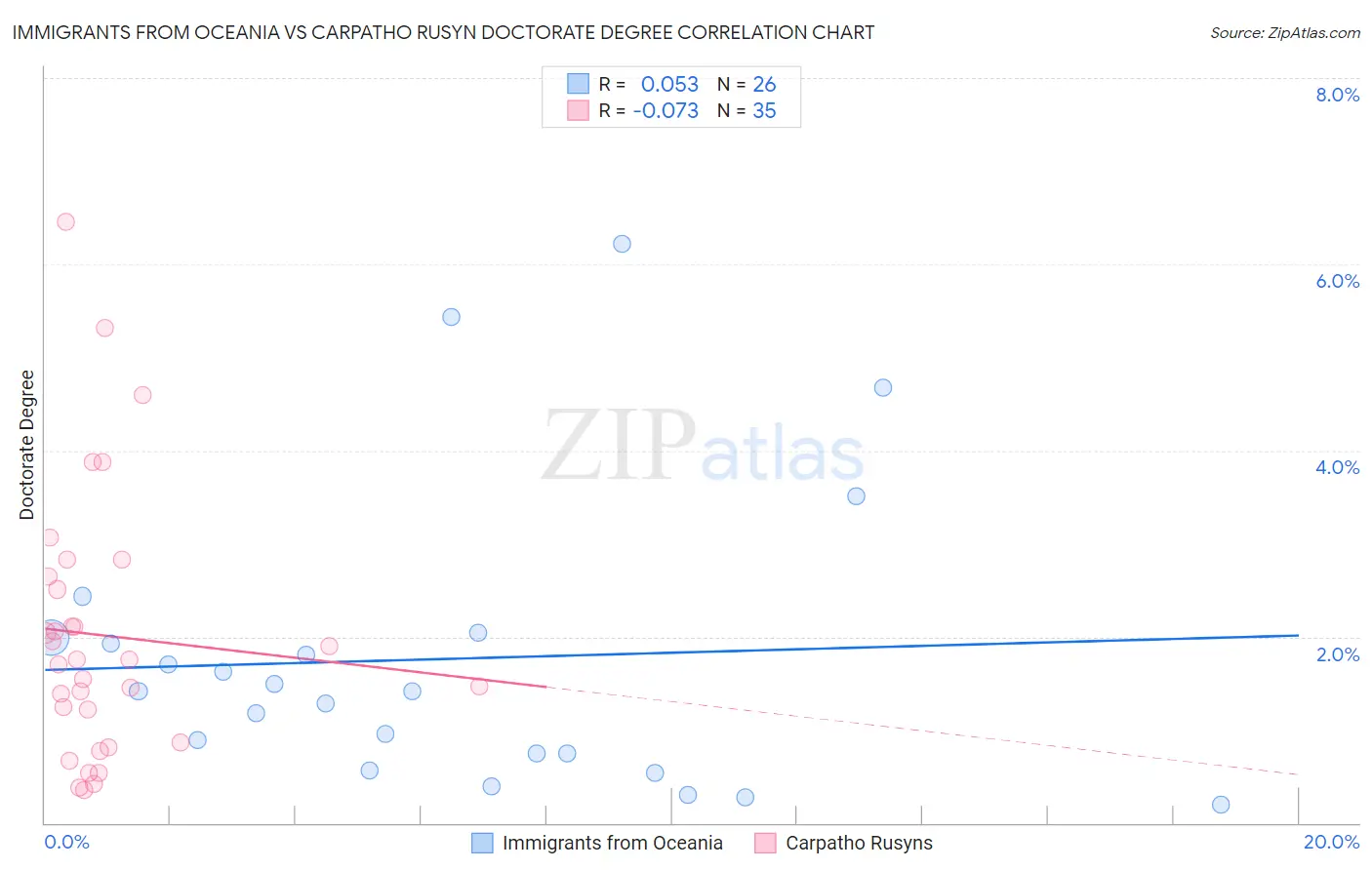 Immigrants from Oceania vs Carpatho Rusyn Doctorate Degree