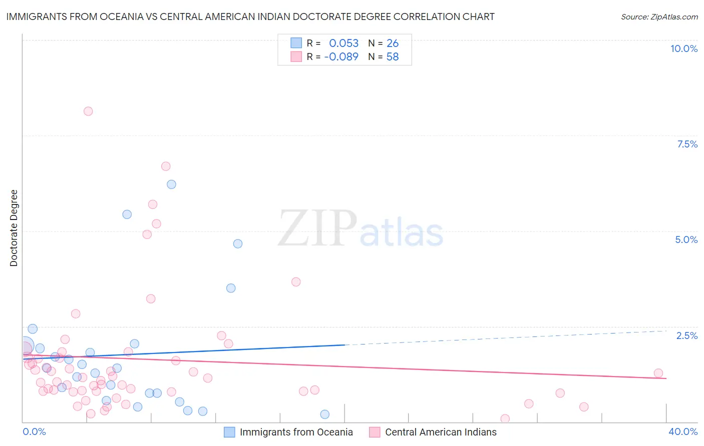 Immigrants from Oceania vs Central American Indian Doctorate Degree