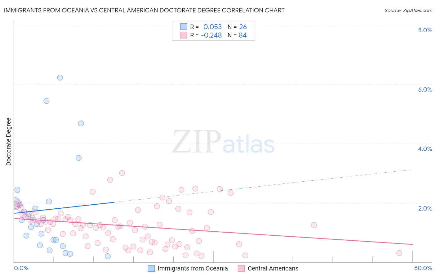 Immigrants from Oceania vs Central American Doctorate Degree