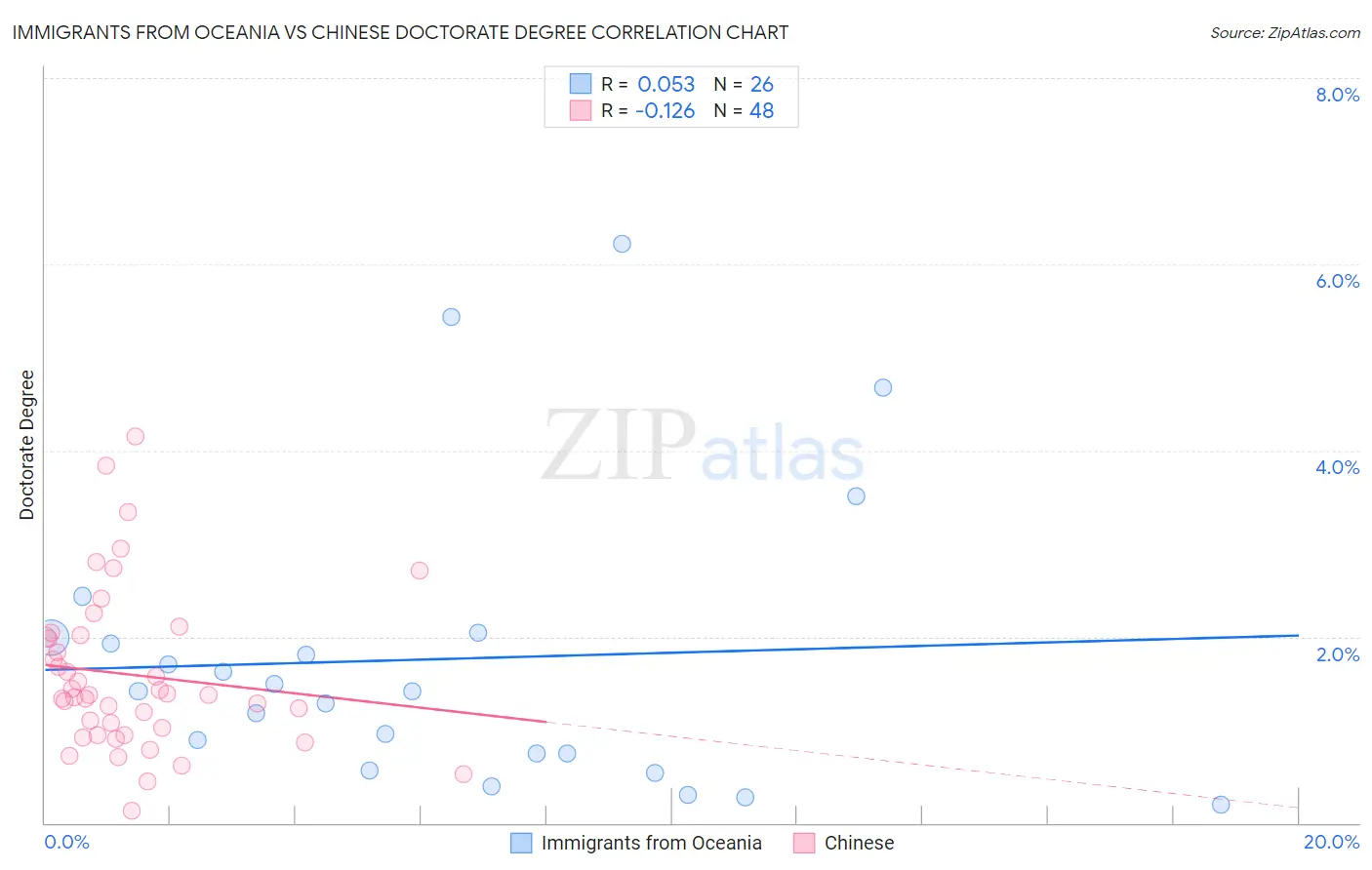 Immigrants from Oceania vs Chinese Doctorate Degree