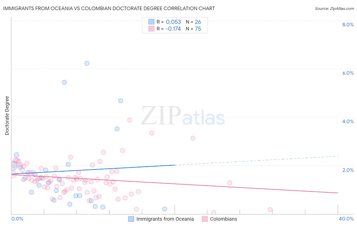 Immigrants from Oceania vs Colombian Doctorate Degree