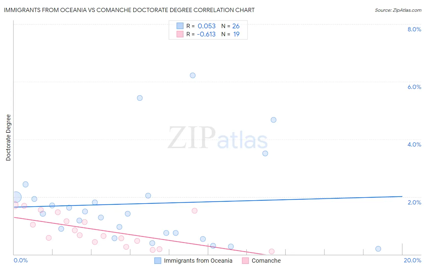 Immigrants from Oceania vs Comanche Doctorate Degree