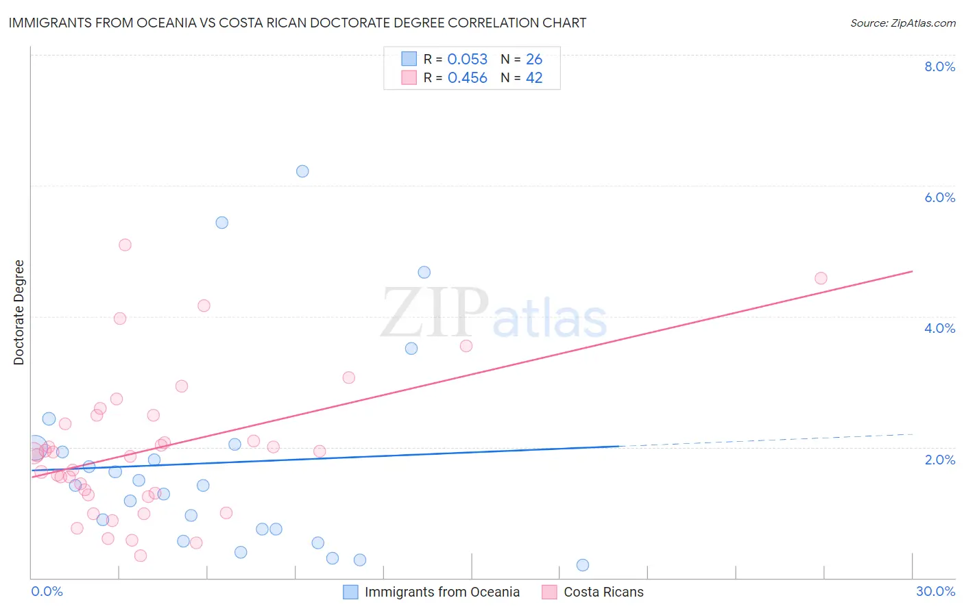 Immigrants from Oceania vs Costa Rican Doctorate Degree