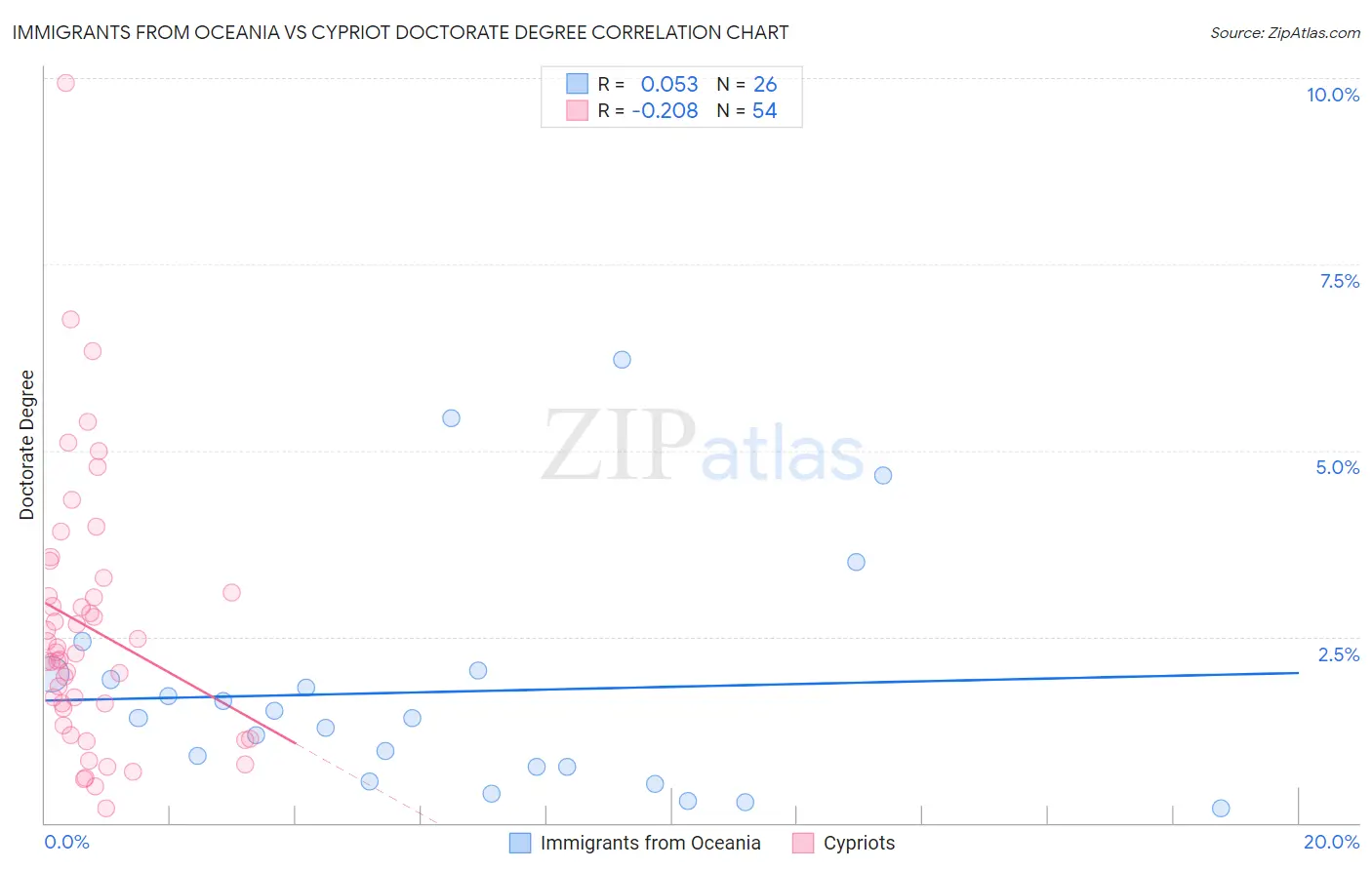 Immigrants from Oceania vs Cypriot Doctorate Degree