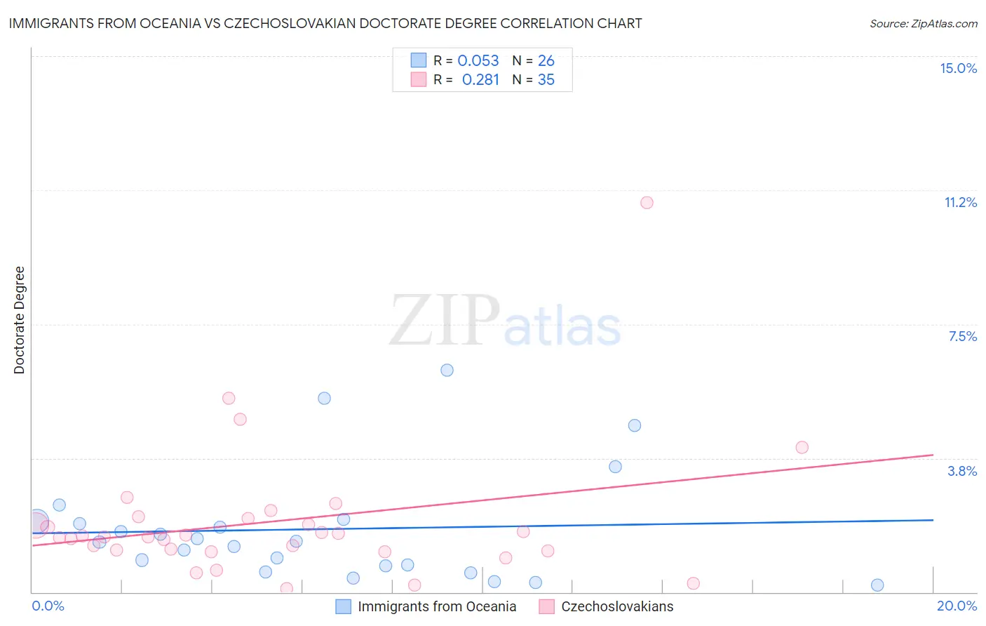 Immigrants from Oceania vs Czechoslovakian Doctorate Degree