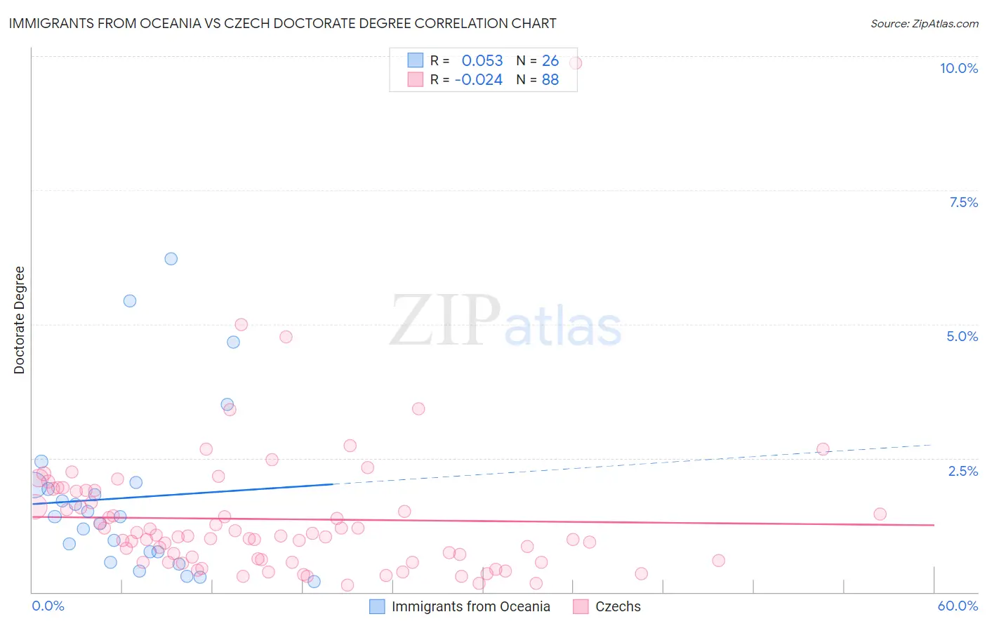 Immigrants from Oceania vs Czech Doctorate Degree