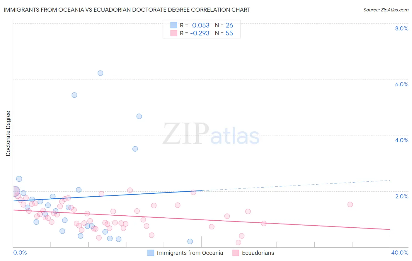 Immigrants from Oceania vs Ecuadorian Doctorate Degree
