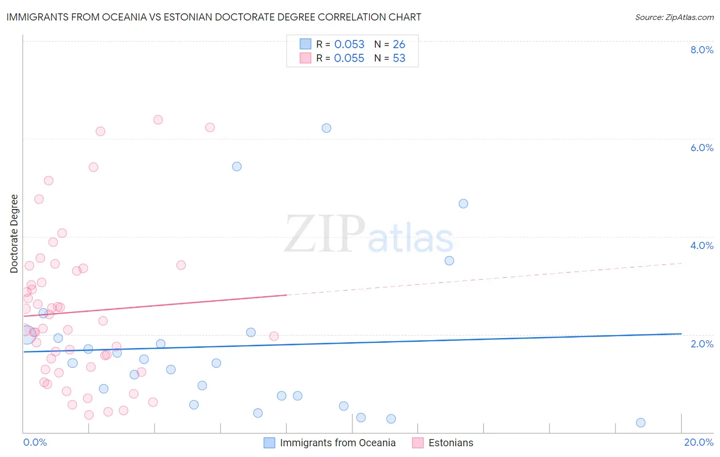Immigrants from Oceania vs Estonian Doctorate Degree