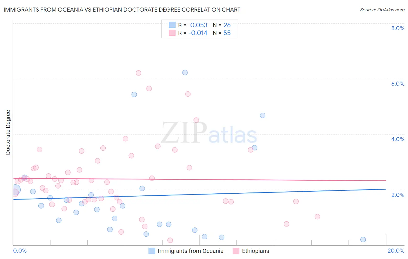 Immigrants from Oceania vs Ethiopian Doctorate Degree