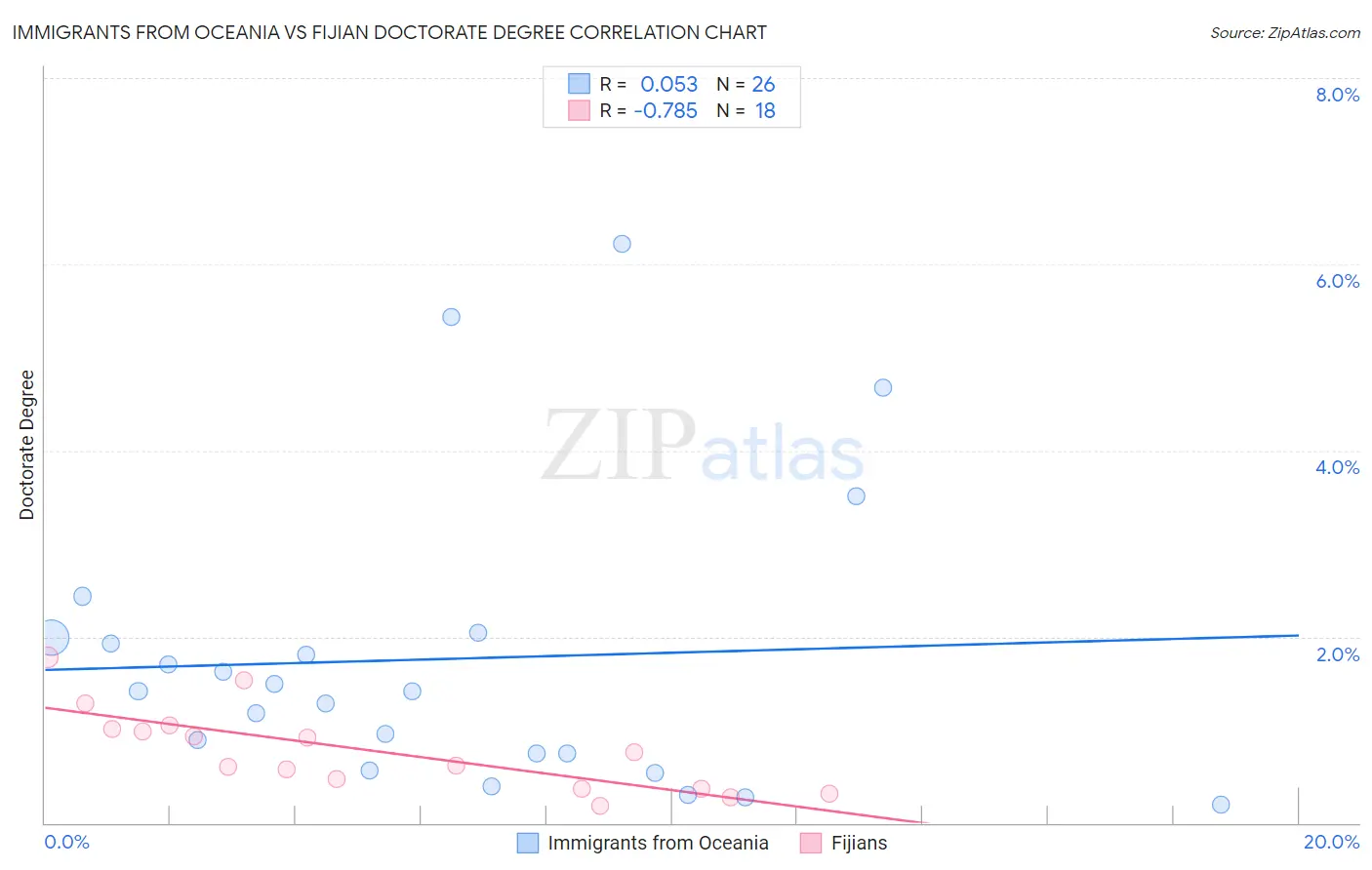 Immigrants from Oceania vs Fijian Doctorate Degree