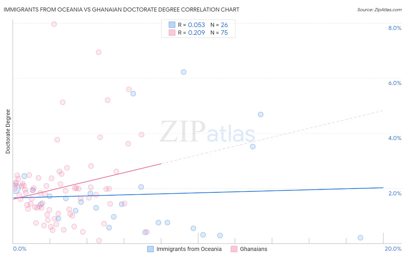 Immigrants from Oceania vs Ghanaian Doctorate Degree