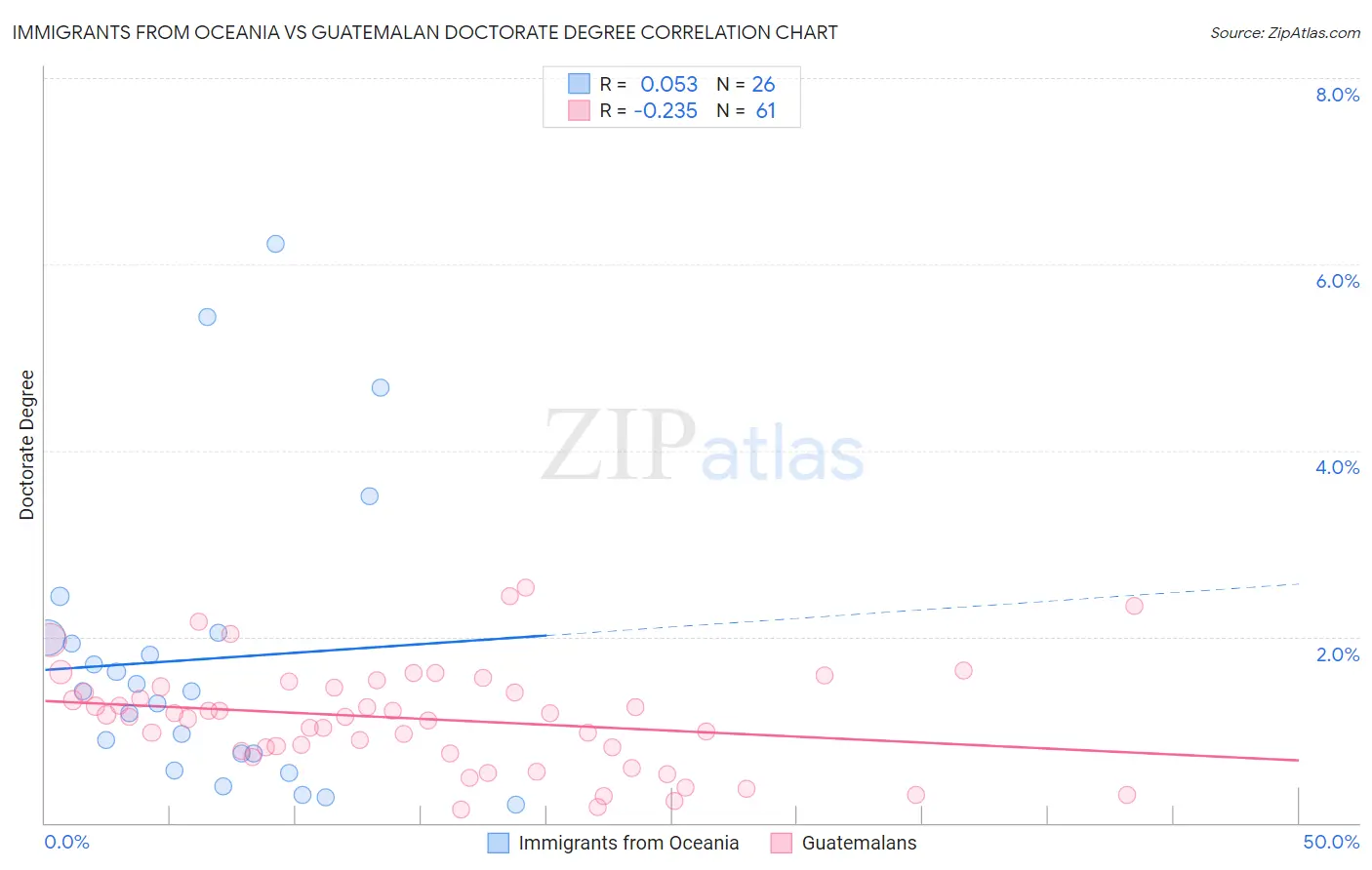Immigrants from Oceania vs Guatemalan Doctorate Degree