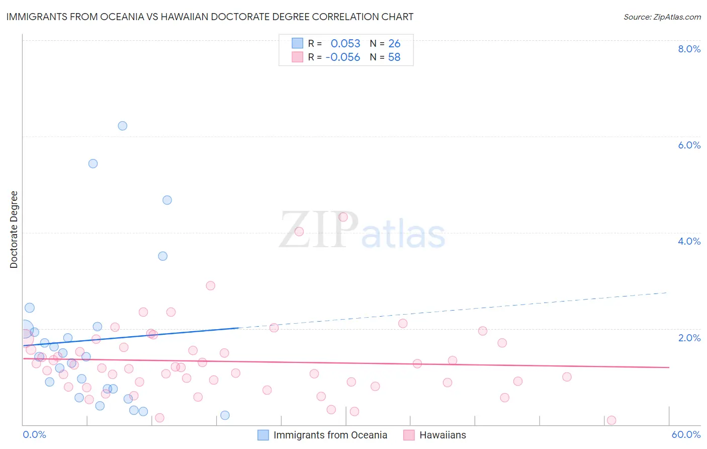 Immigrants from Oceania vs Hawaiian Doctorate Degree