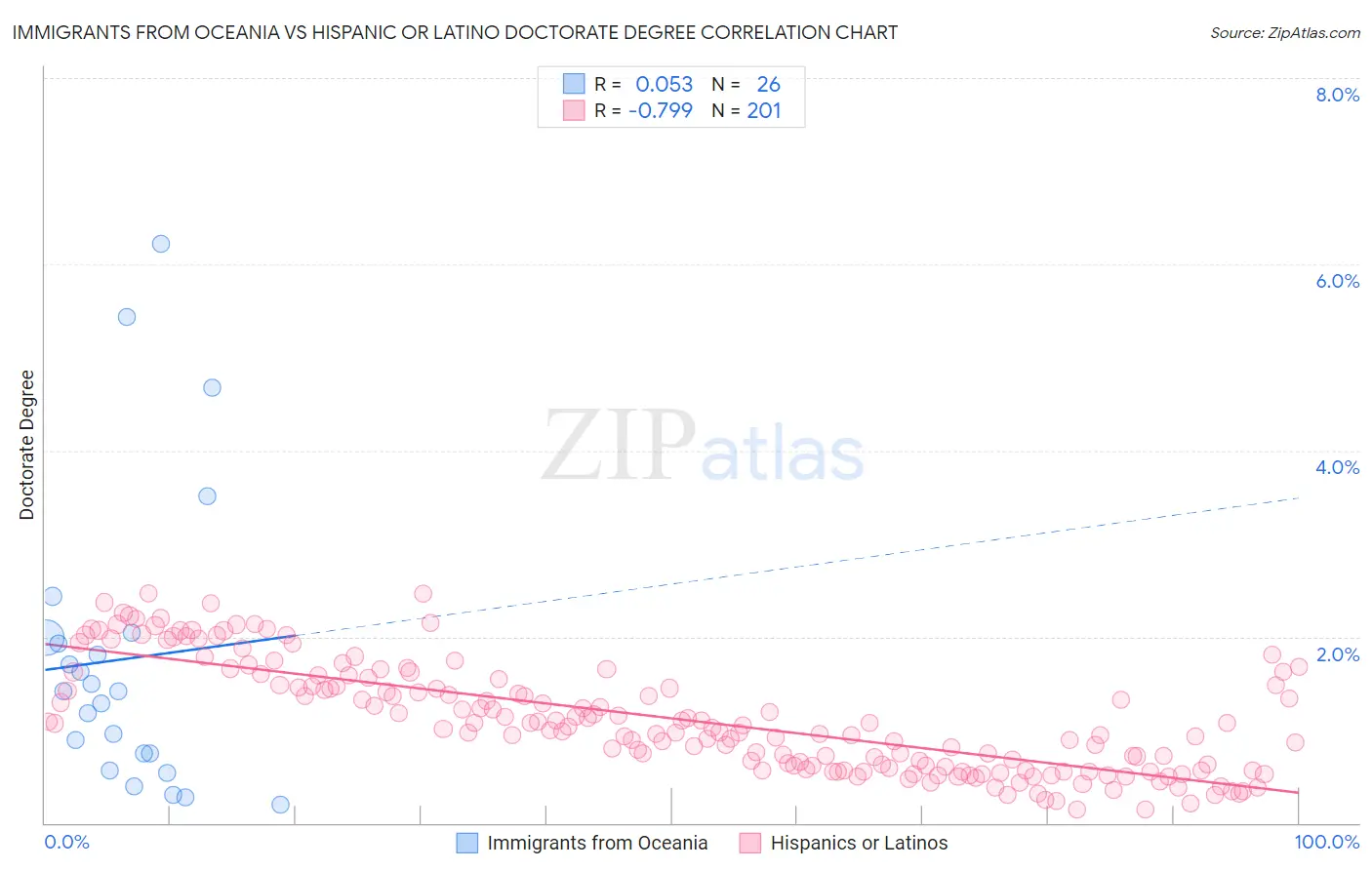 Immigrants from Oceania vs Hispanic or Latino Doctorate Degree