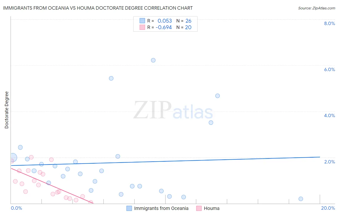 Immigrants from Oceania vs Houma Doctorate Degree