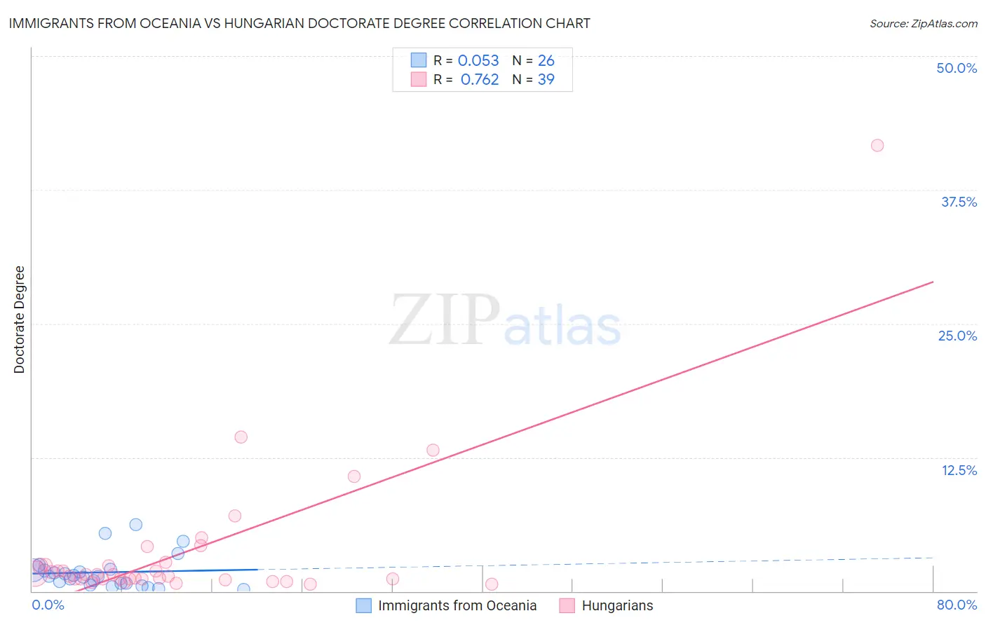 Immigrants from Oceania vs Hungarian Doctorate Degree