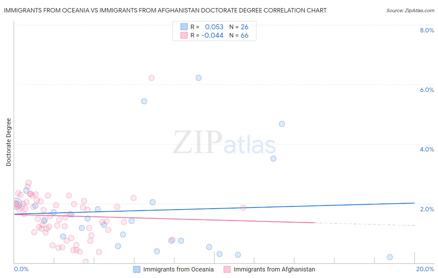 Immigrants from Oceania vs Immigrants from Afghanistan Doctorate Degree