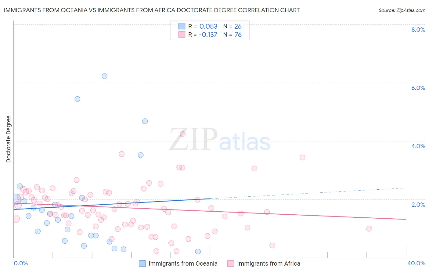 Immigrants from Oceania vs Immigrants from Africa Doctorate Degree