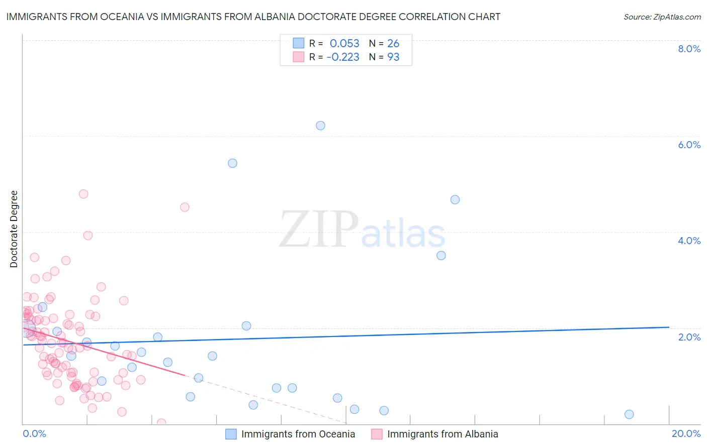 Immigrants from Oceania vs Immigrants from Albania Doctorate Degree