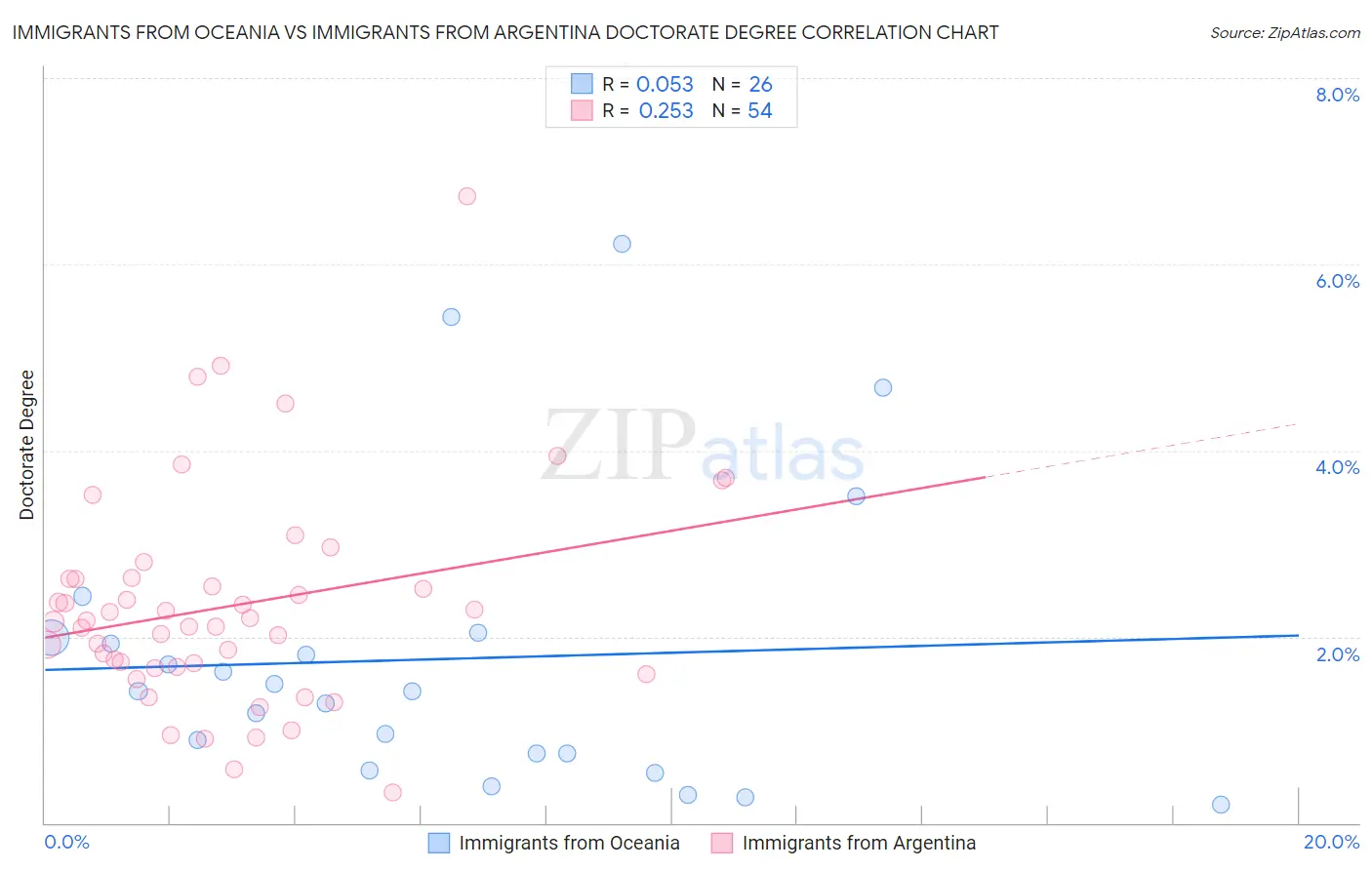 Immigrants from Oceania vs Immigrants from Argentina Doctorate Degree