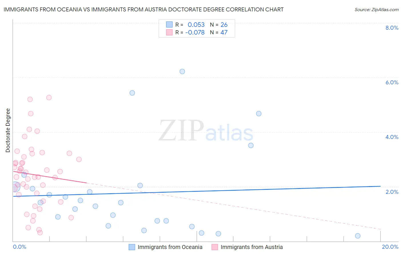 Immigrants from Oceania vs Immigrants from Austria Doctorate Degree