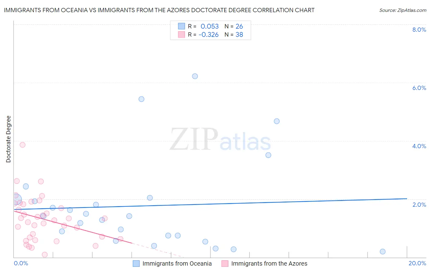 Immigrants from Oceania vs Immigrants from the Azores Doctorate Degree