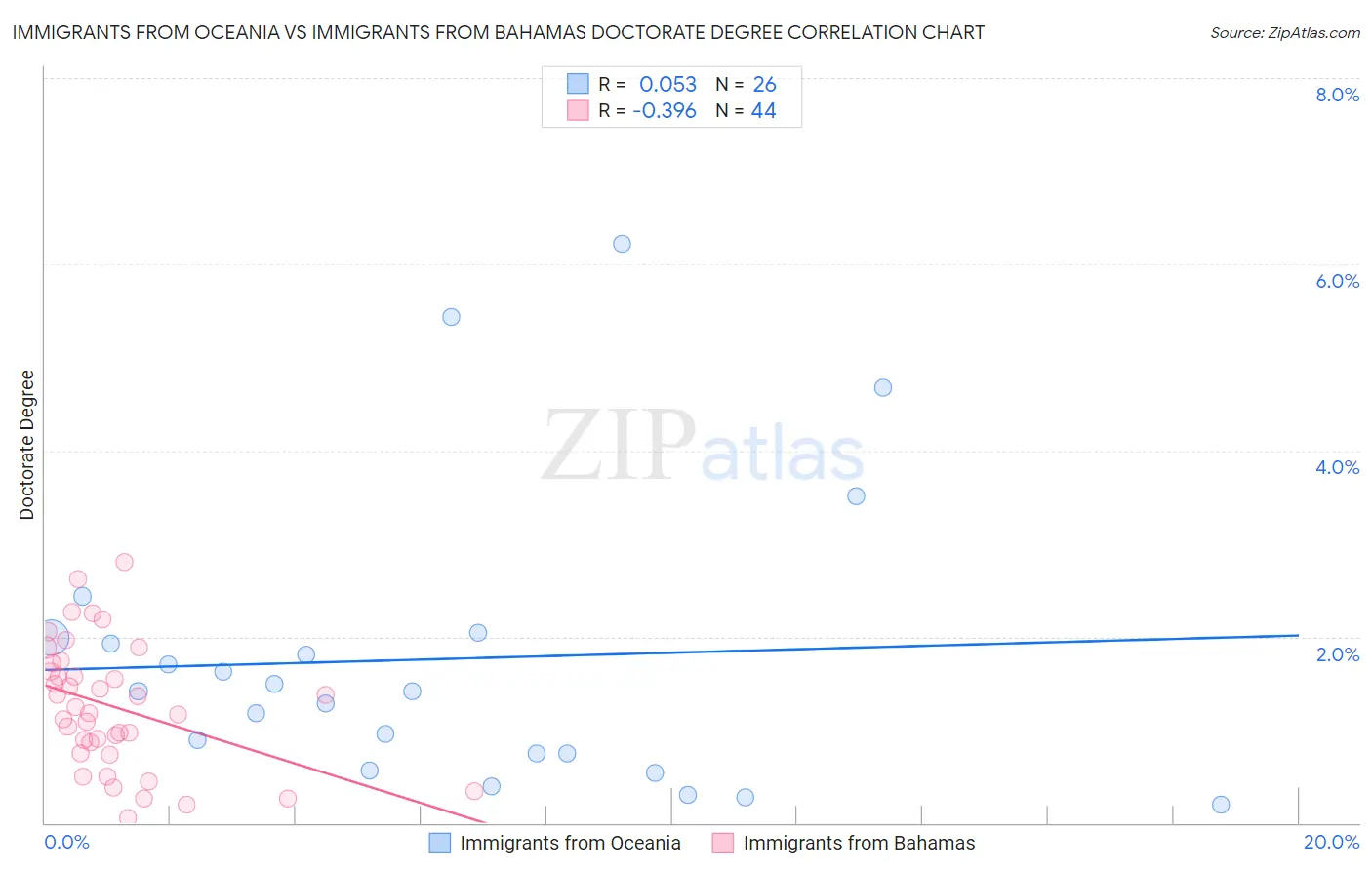 Immigrants from Oceania vs Immigrants from Bahamas Doctorate Degree
