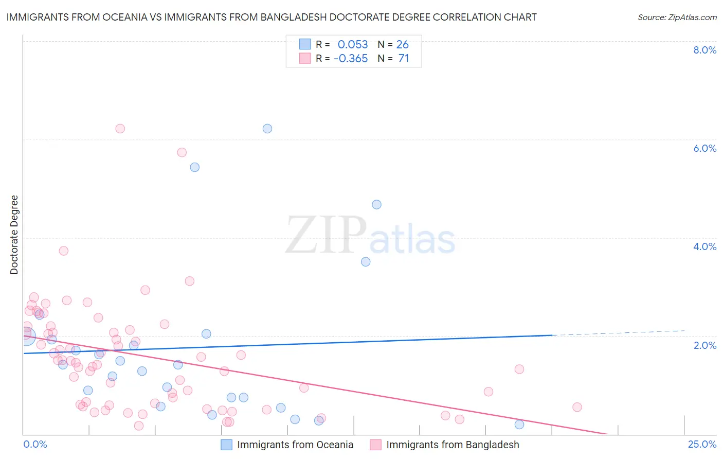 Immigrants from Oceania vs Immigrants from Bangladesh Doctorate Degree