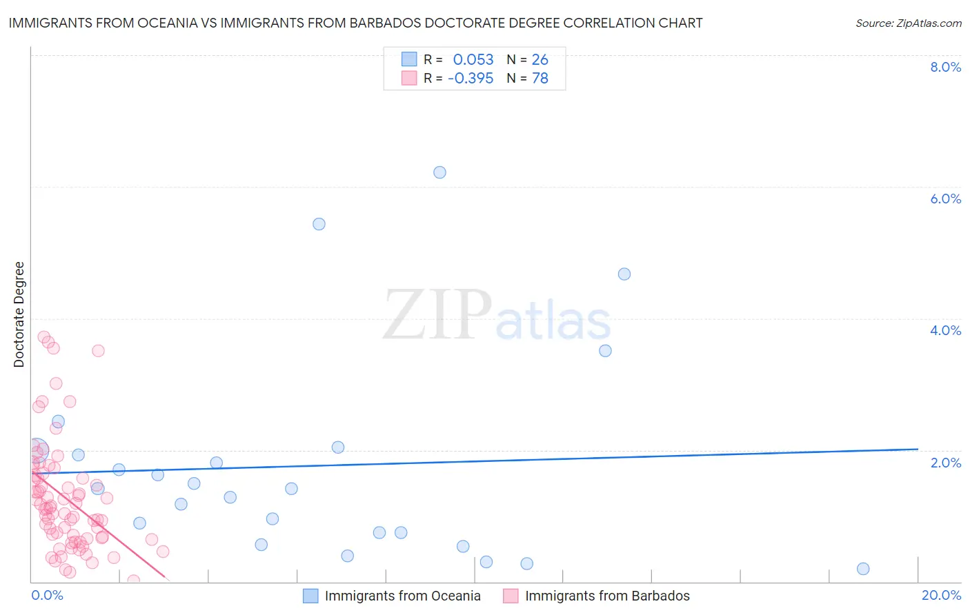 Immigrants from Oceania vs Immigrants from Barbados Doctorate Degree