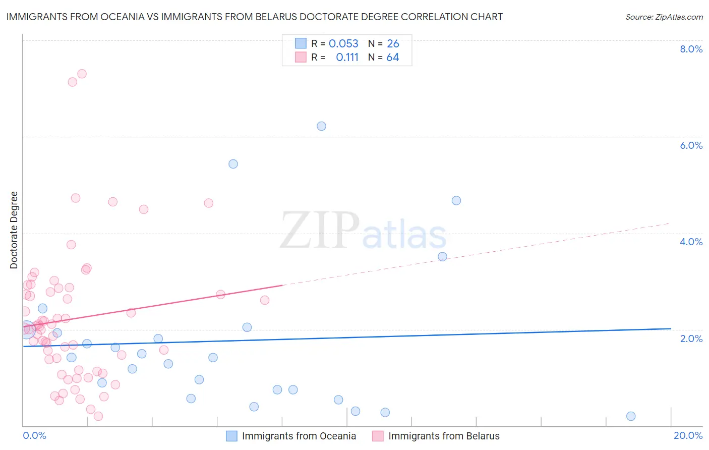 Immigrants from Oceania vs Immigrants from Belarus Doctorate Degree