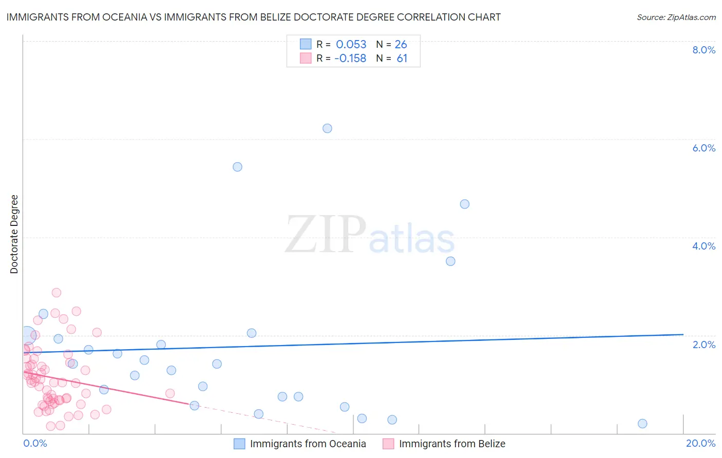 Immigrants from Oceania vs Immigrants from Belize Doctorate Degree