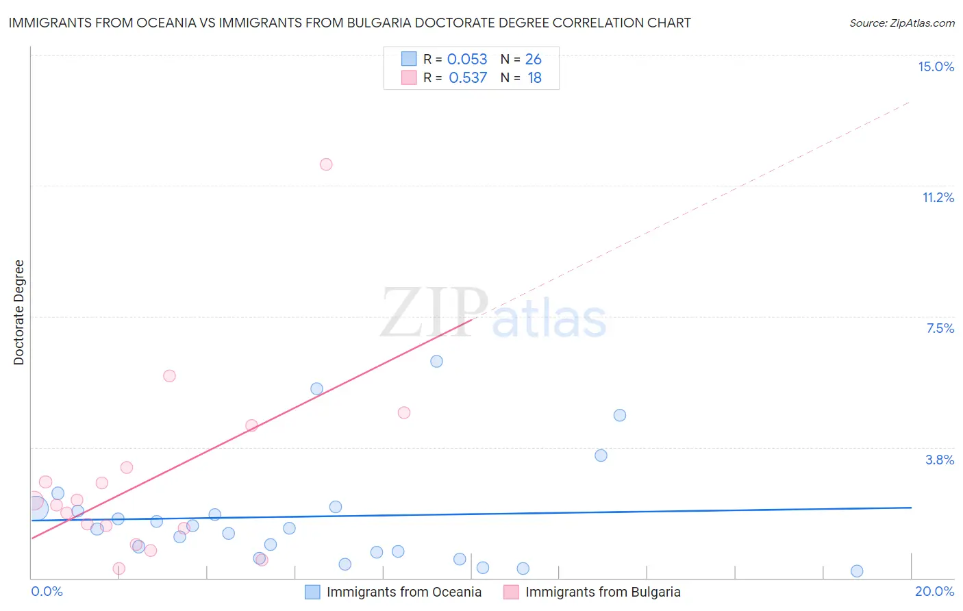 Immigrants from Oceania vs Immigrants from Bulgaria Doctorate Degree