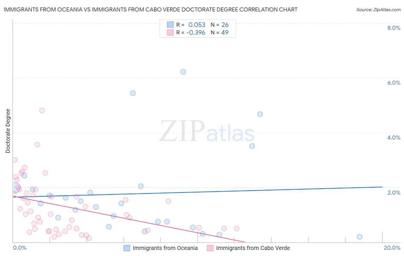 Immigrants from Oceania vs Immigrants from Cabo Verde Doctorate Degree