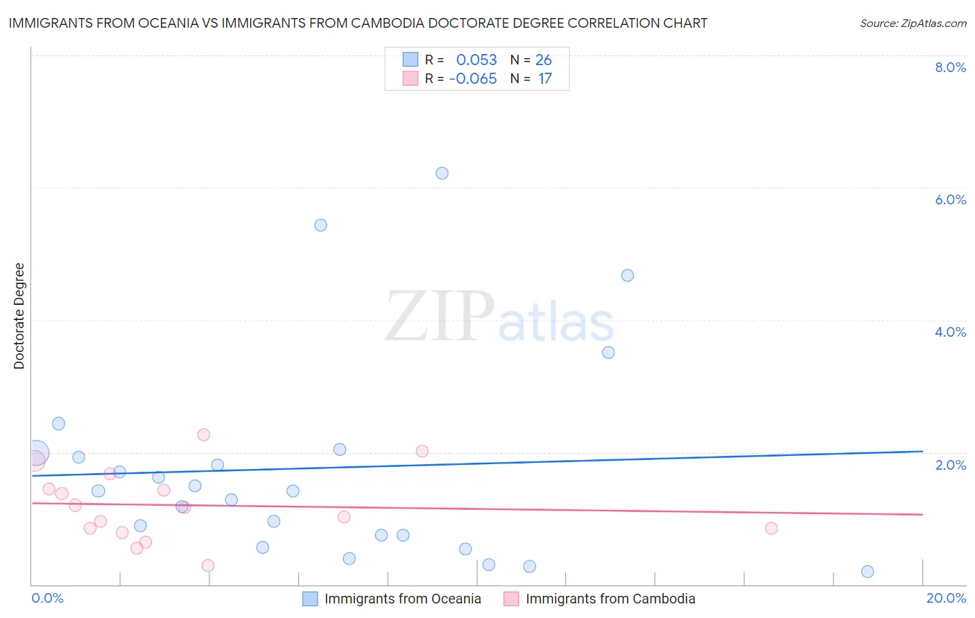 Immigrants from Oceania vs Immigrants from Cambodia Doctorate Degree