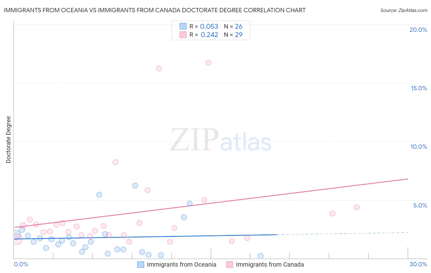 Immigrants from Oceania vs Immigrants from Canada Doctorate Degree