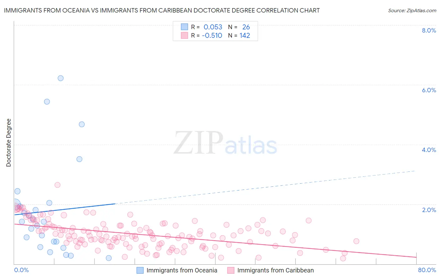 Immigrants from Oceania vs Immigrants from Caribbean Doctorate Degree
