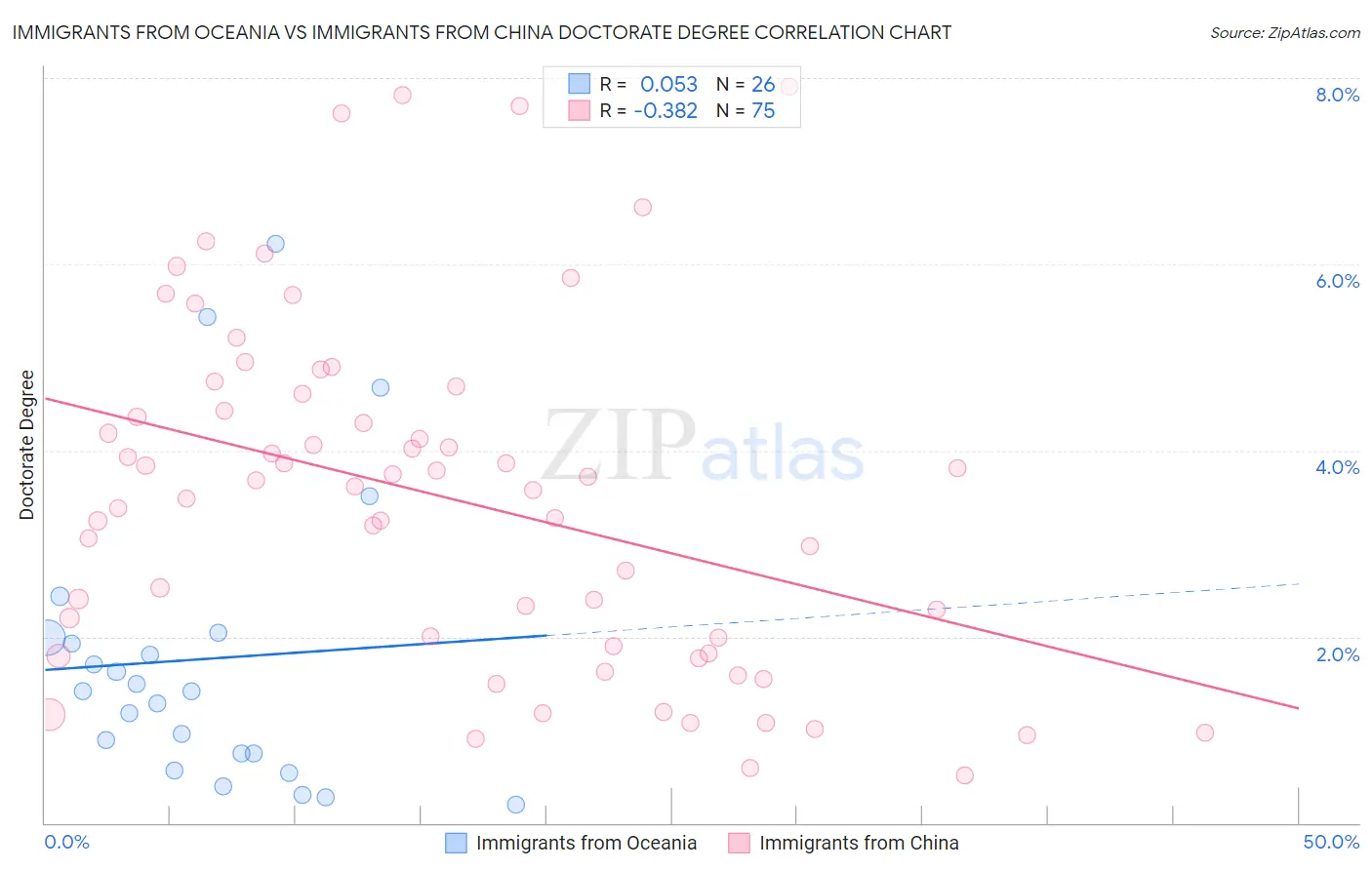 Immigrants from Oceania vs Immigrants from China Doctorate Degree