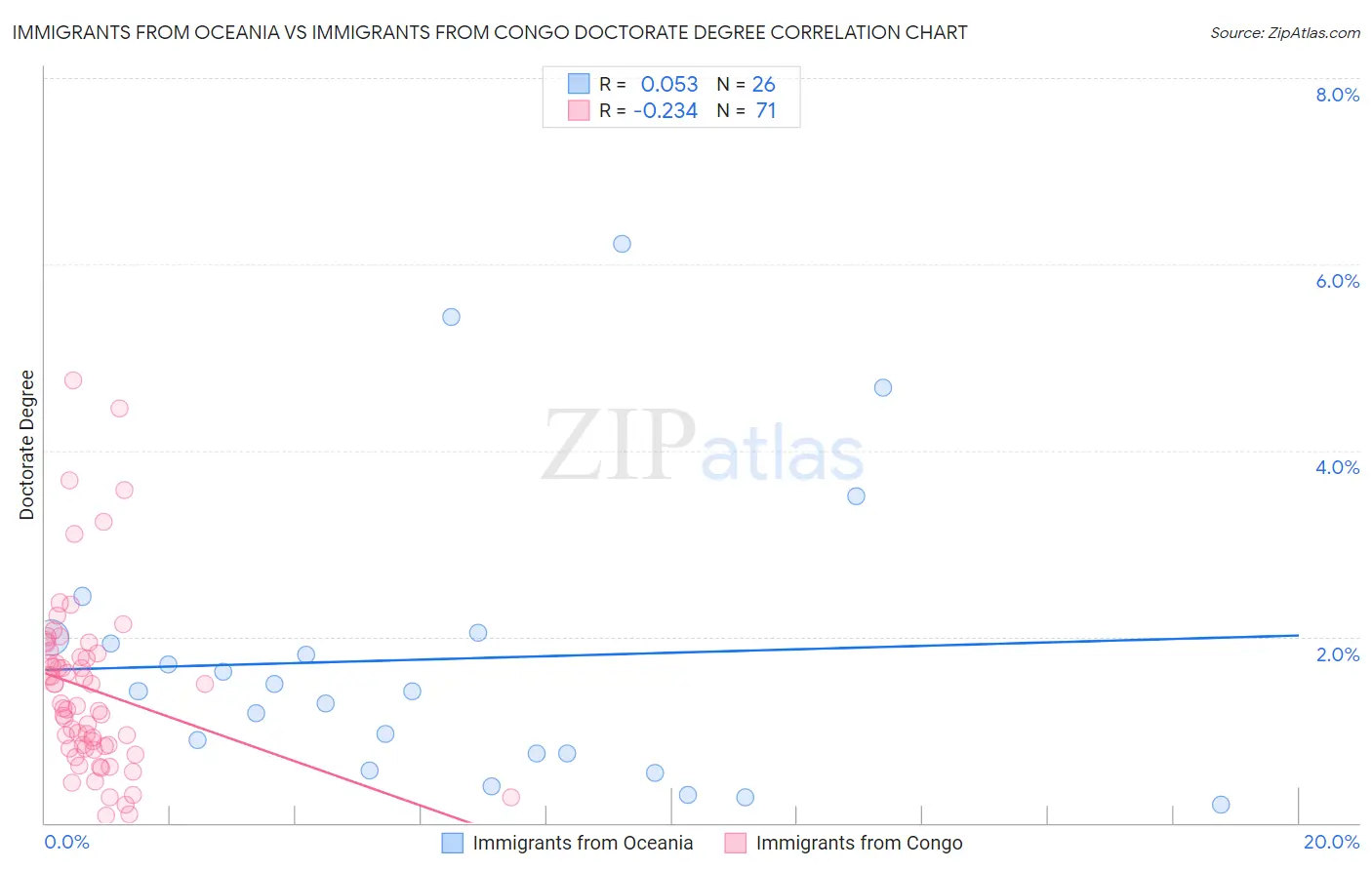 Immigrants from Oceania vs Immigrants from Congo Doctorate Degree