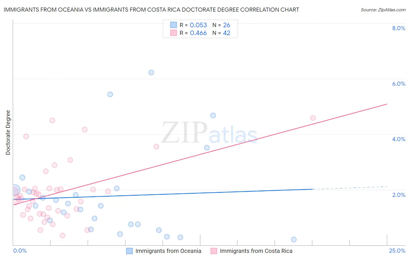 Immigrants from Oceania vs Immigrants from Costa Rica Doctorate Degree
