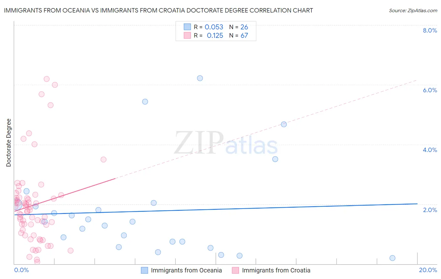 Immigrants from Oceania vs Immigrants from Croatia Doctorate Degree